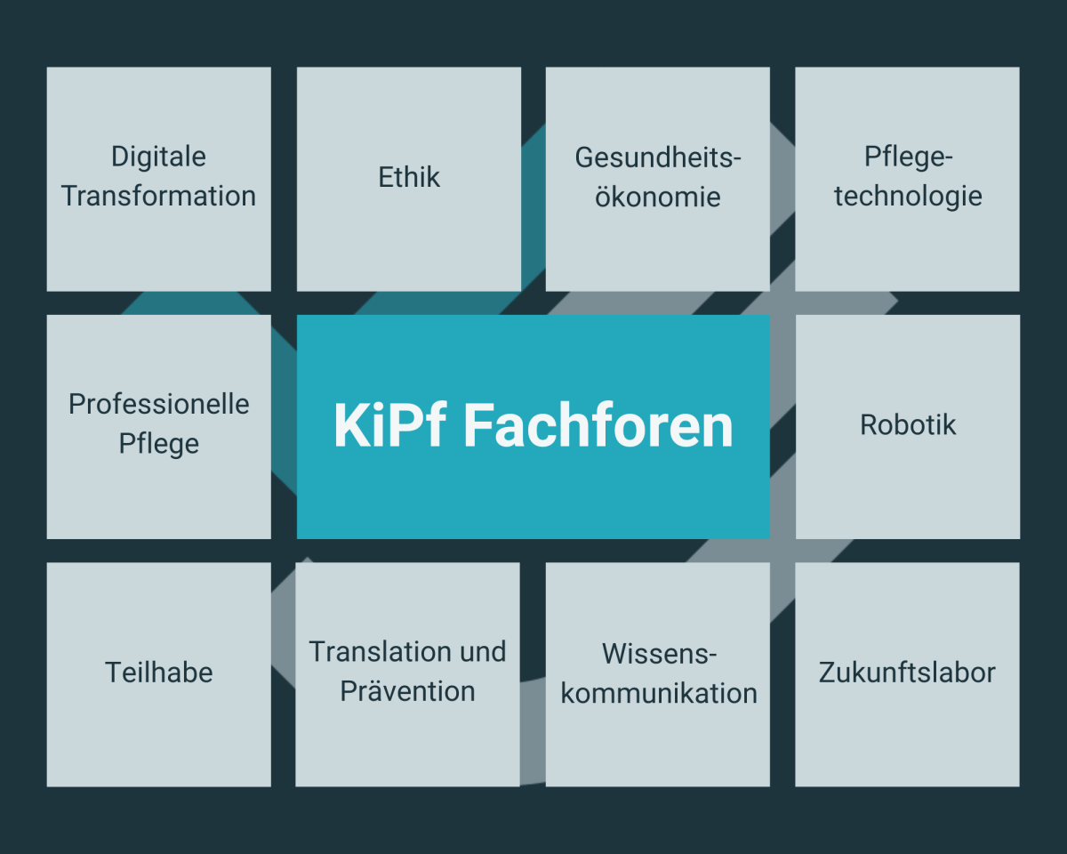 Die 10 KiPf Fachforen im Überblick: Digitale Transformation, Ethik, Gesundheitsökonomie, Pflegetechnologie, Professionelle Pflege, Robotik, Teilhabe, Translation und Prävention, Wissenskommunikation, Zukunftslabor