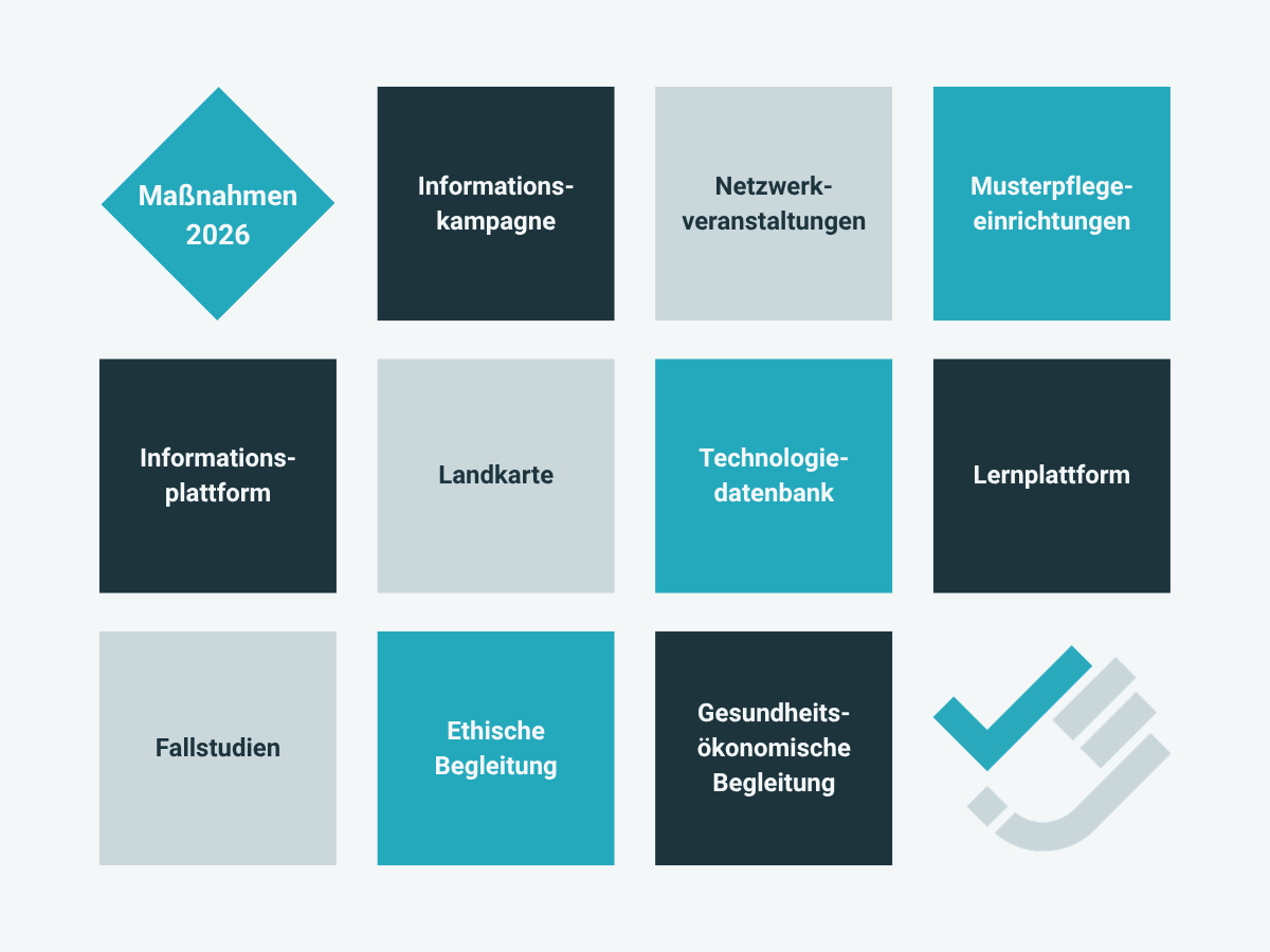 Übersicht über die 10 Maßnahmen im Kompetenzcluster innovative Pflege